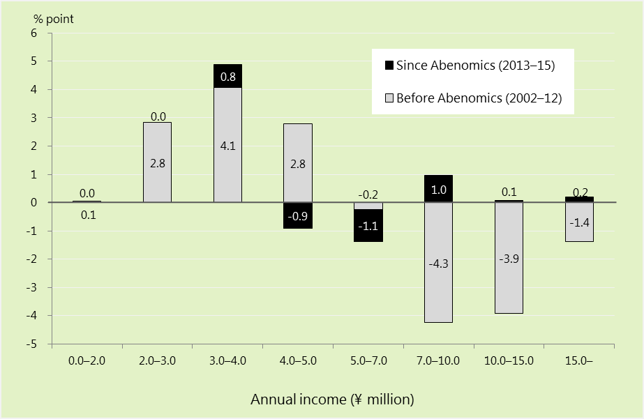 Figure 1. Changes in the Distribution of Personal Income